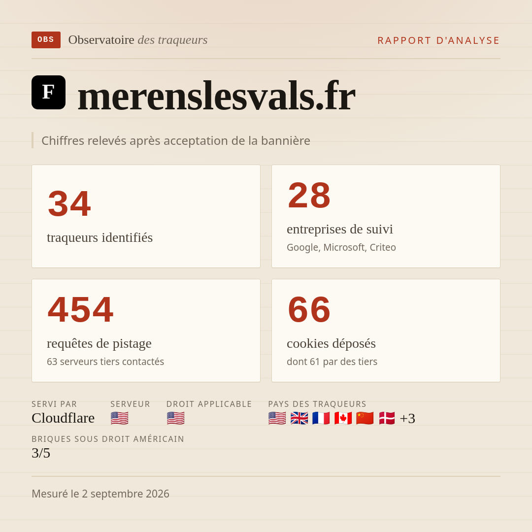 merenslesvals.fr : 34 traqueurs identifiés, 28 entreprises de suivi, 454 requêtes de pistage. Chiffres relevés après acceptation de la bannière.