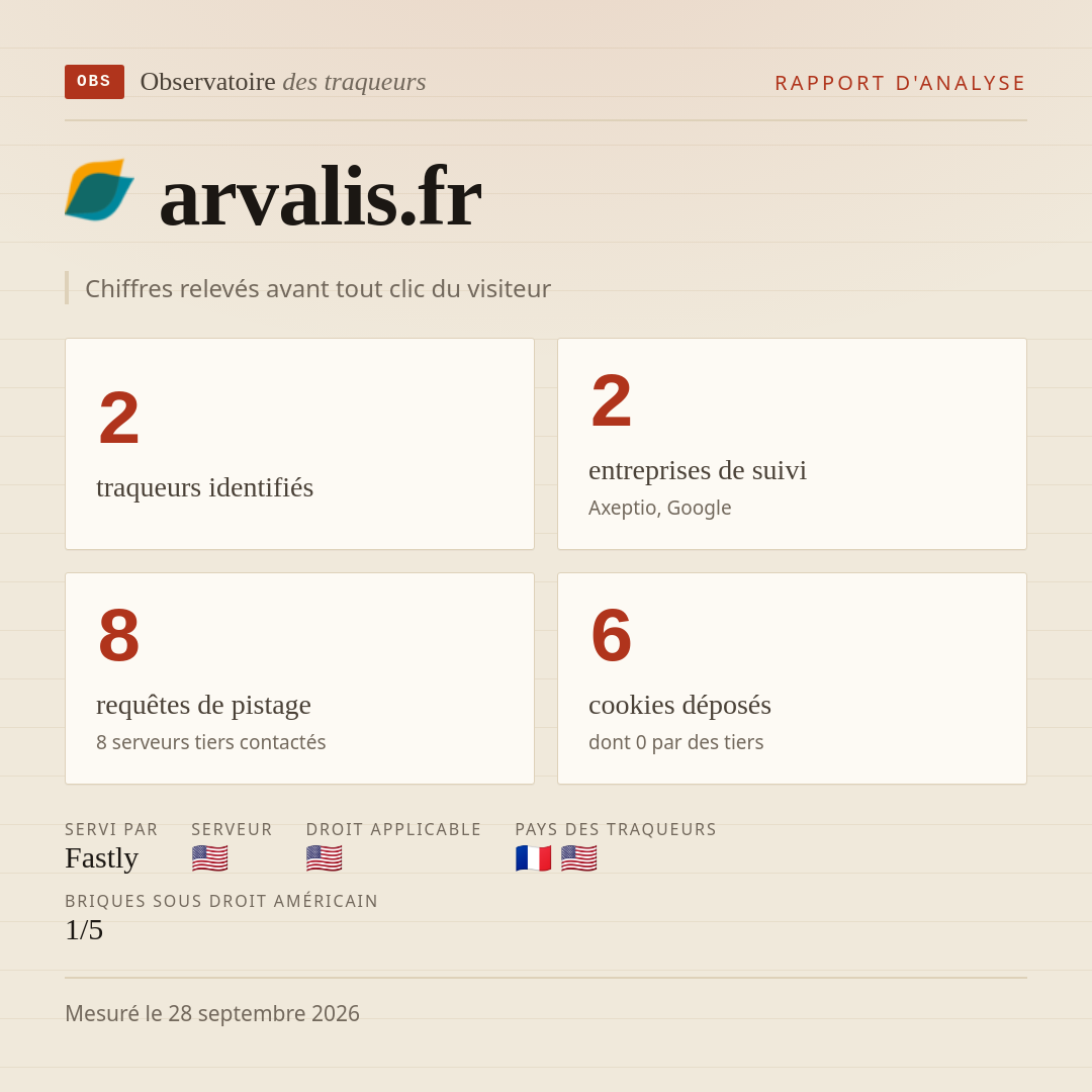 arvalis.fr : 2 traqueurs identifiés, 2 entreprises de suivi, 8 requêtes de pistage. Chiffres relevés avant tout clic du visiteur.