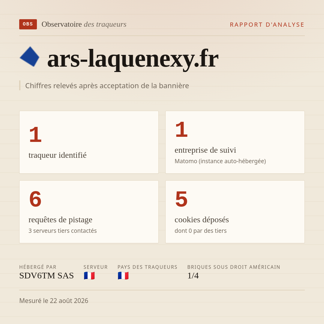 ars-laquenexy.fr : 1 traqueur identifié, 1 entreprise de suivi, 6 requêtes de pistage. Chiffres relevés après acceptation de la bannière.