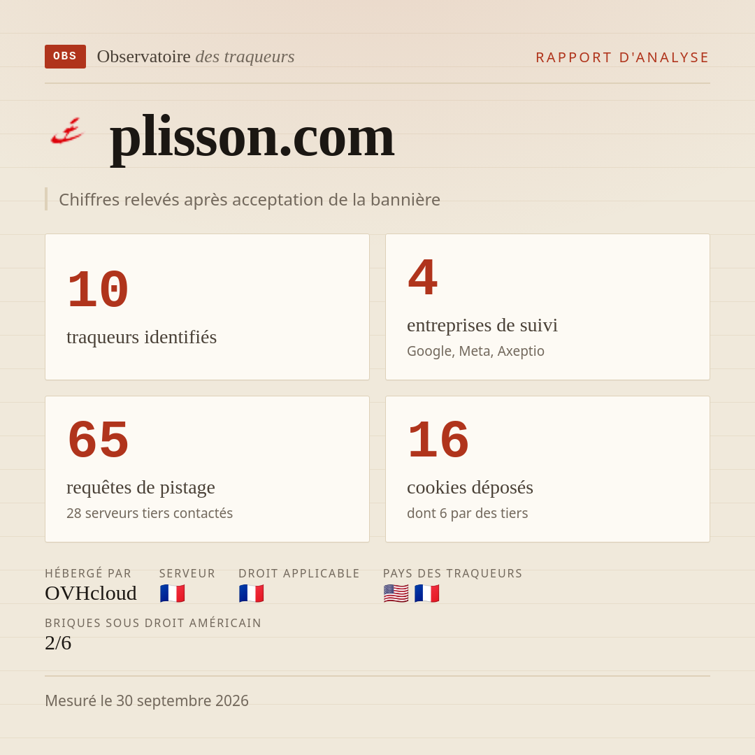plisson.com : 10 traqueurs identifiés, 4 entreprises de suivi, 65 requêtes de pistage. Chiffres relevés après acceptation de la bannière.