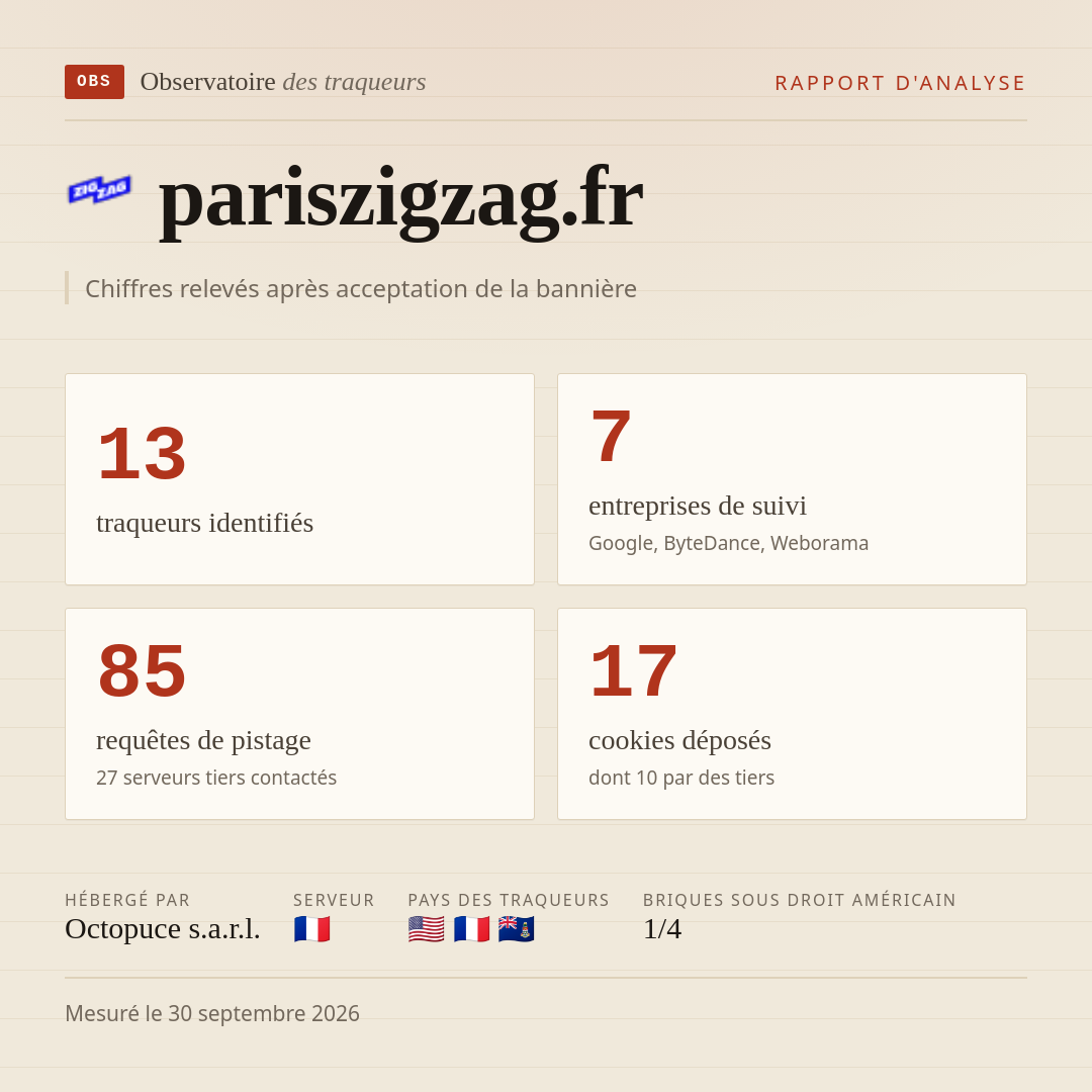 pariszigzag.fr : 13 traqueurs identifiés, 7 entreprises de suivi, 85 requêtes de pistage. Chiffres relevés après acceptation de la bannière.