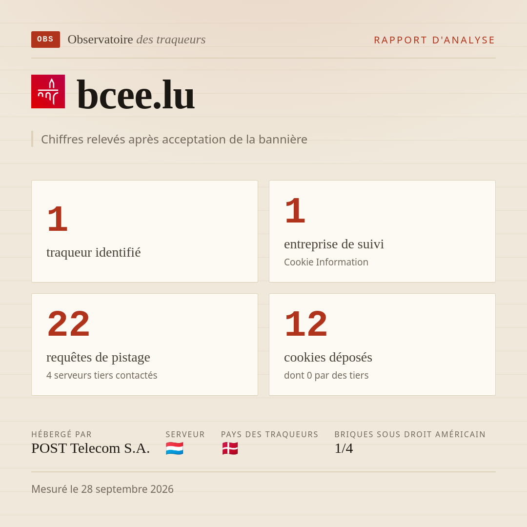 bcee.lu : 1 traqueur identifié, 1 entreprise de suivi, 22 requêtes de pistage. Chiffres relevés après acceptation de la bannière.