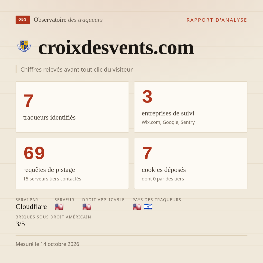 croixdesvents.com : 7 traqueurs identifiés, 3 entreprises de suivi, 69 requêtes de pistage. Chiffres relevés avant tout clic du visiteur.