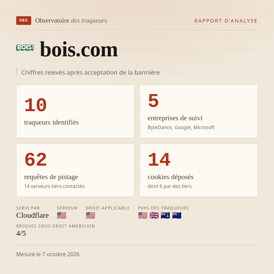 bois.com : 10 traqueurs identifiés, 5 entreprises de suivi, 62 requêtes de pistage. Chiffres relevés après acceptation de la bannière.