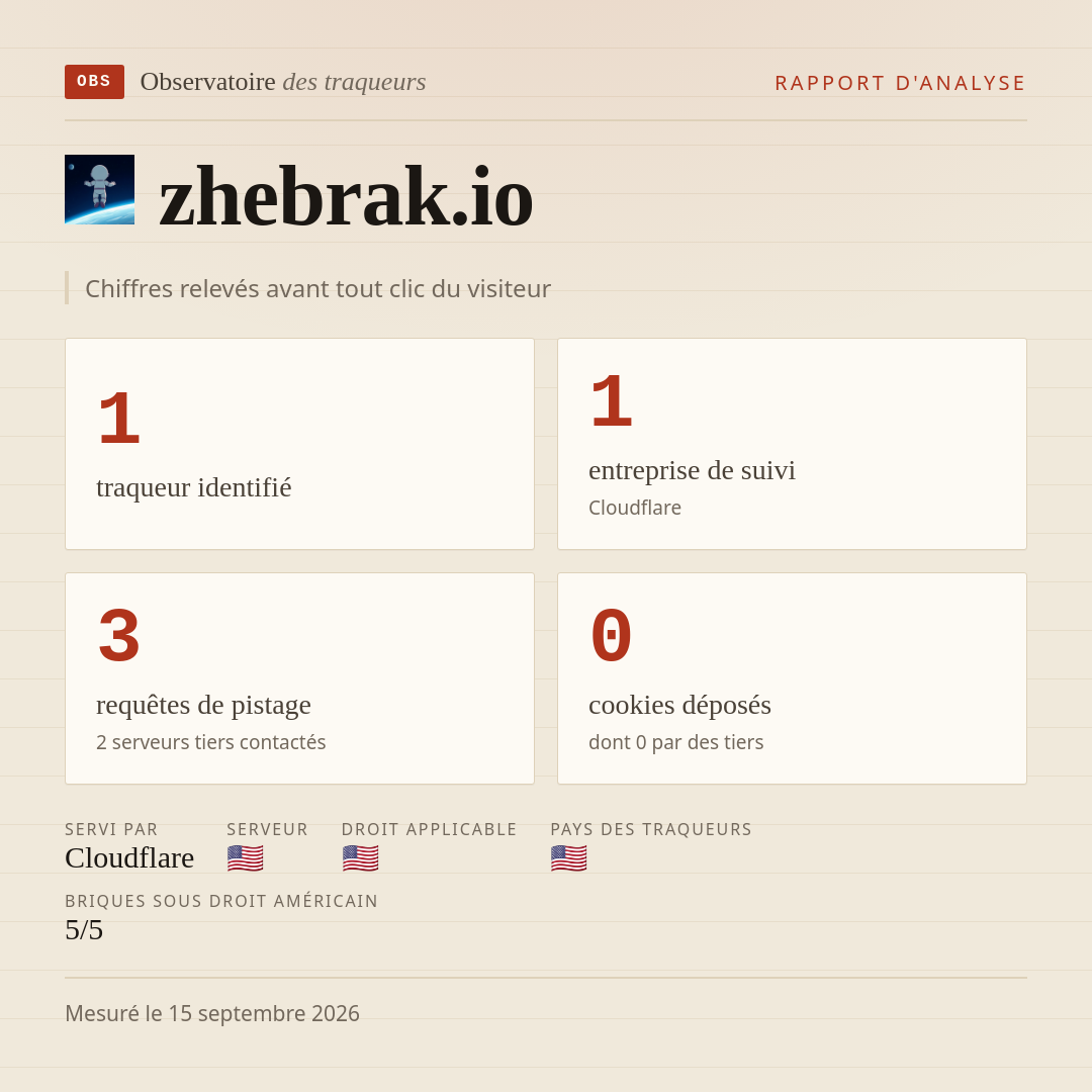 zhebrak.io : 1 traqueur identifié, 1 entreprise de suivi, 3 requêtes de pistage. Chiffres relevés avant tout clic du visiteur.