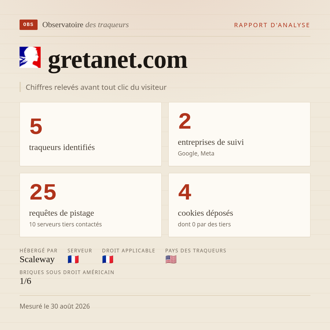 gretanet.com : 5 traqueurs identifiés, 2 entreprises de suivi, 25 requêtes de pistage. Chiffres relevés avant tout clic du visiteur.