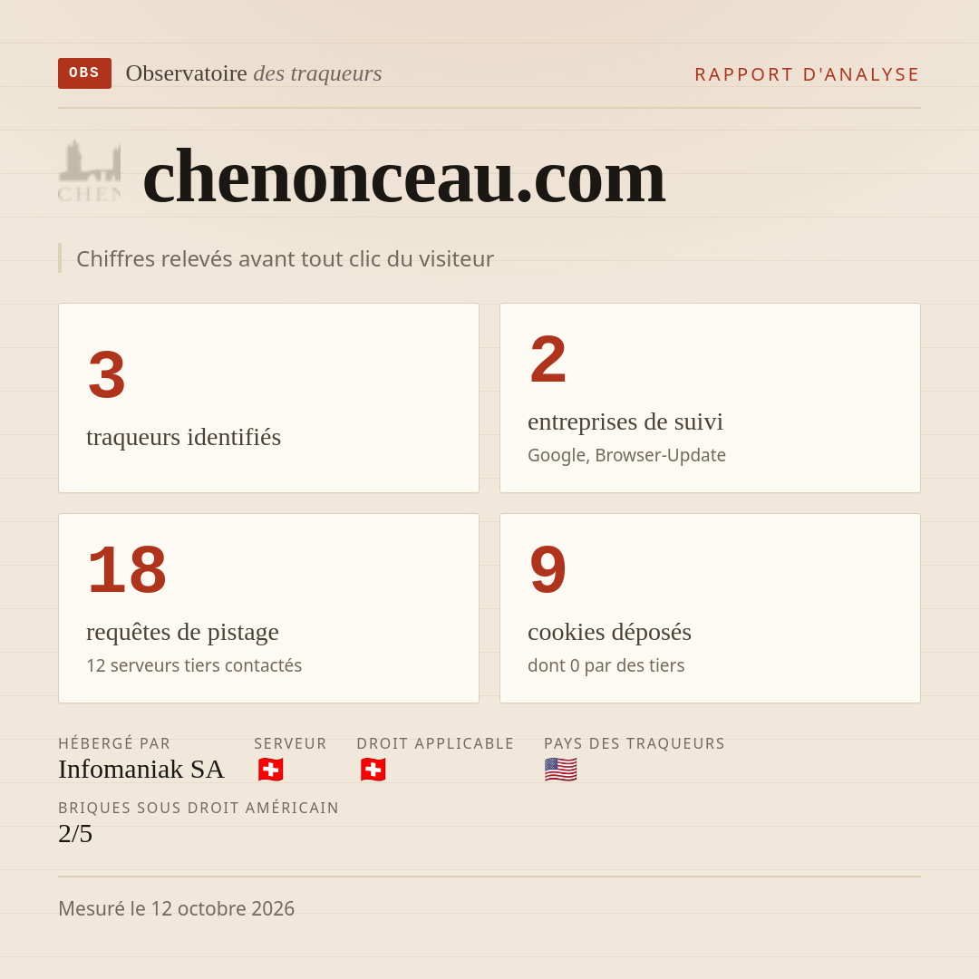 chenonceau.com : 3 traqueurs identifiés, 2 entreprises de suivi, 18 requêtes de pistage. Chiffres relevés avant tout clic du visiteur.