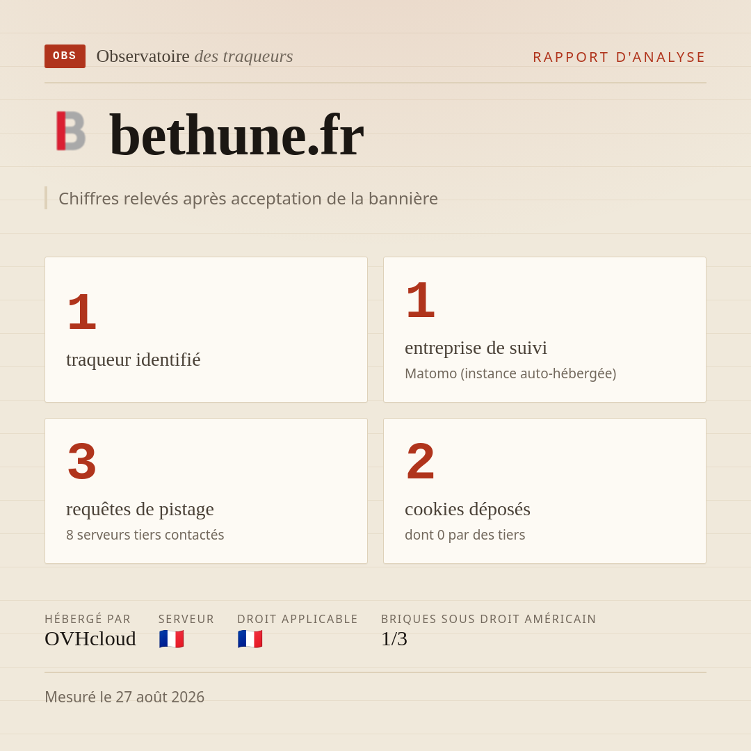 bethune.fr : 1 traqueur identifié, 1 entreprise de suivi, 3 requêtes de pistage. Chiffres relevés après acceptation de la bannière.