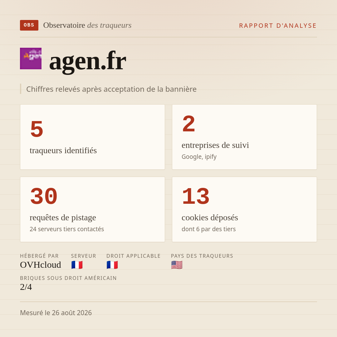 agen.fr : 5 traqueurs identifiés, 2 entreprises de suivi, 30 requêtes de pistage. Chiffres relevés après acceptation de la bannière.