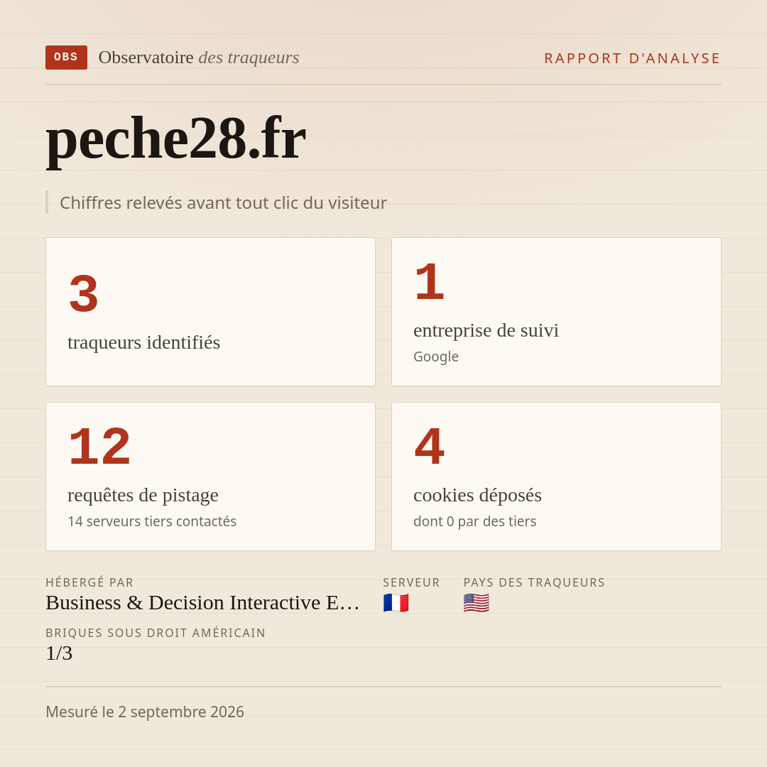 peche28.fr : 3 traqueurs identifiés, 1 entreprise de suivi, 12 requêtes de pistage. Chiffres relevés avant tout clic du visiteur.