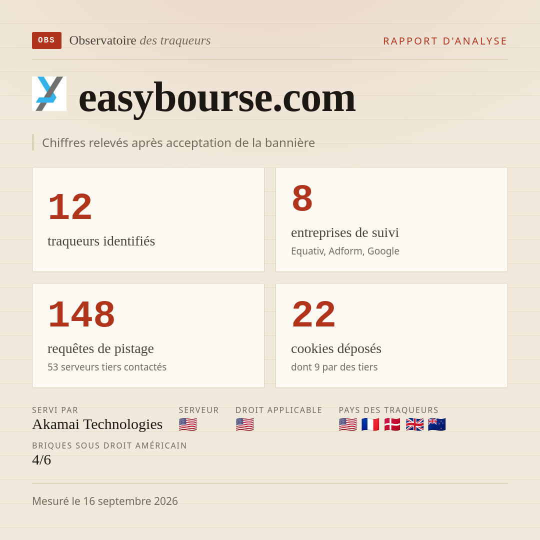 easybourse.com : 12 traqueurs identifiés, 8 entreprises de suivi, 148 requêtes de pistage. Chiffres relevés après acceptation de la bannière.