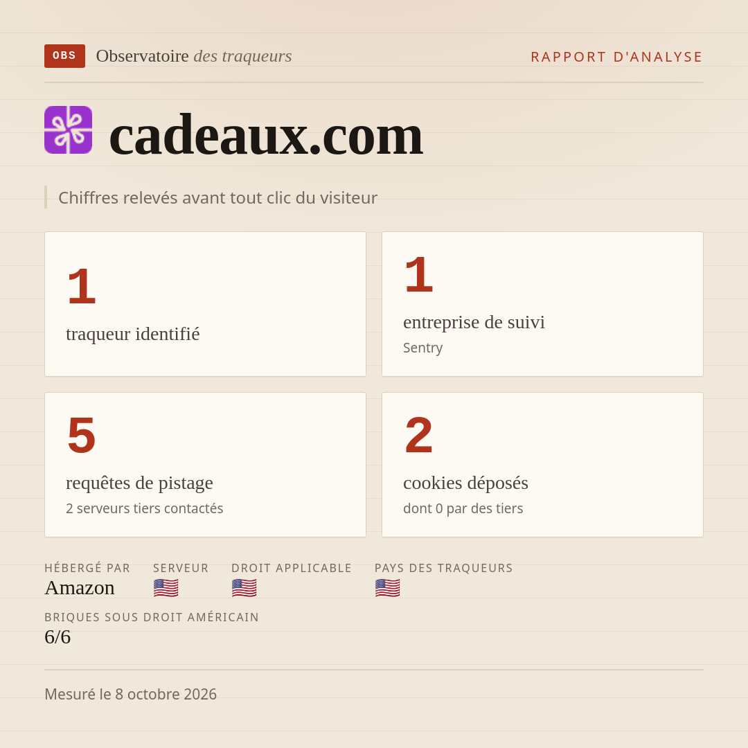 cadeaux.com : 1 traqueur identifié, 1 entreprise de suivi, 5 requêtes de pistage. Chiffres relevés avant tout clic du visiteur.