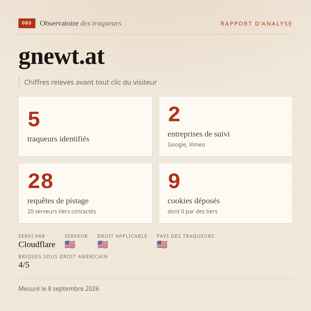 gnewt.at : 5 traqueurs identifiés, 2 entreprises de suivi, 28 requêtes de pistage. Chiffres relevés avant tout clic du visiteur.