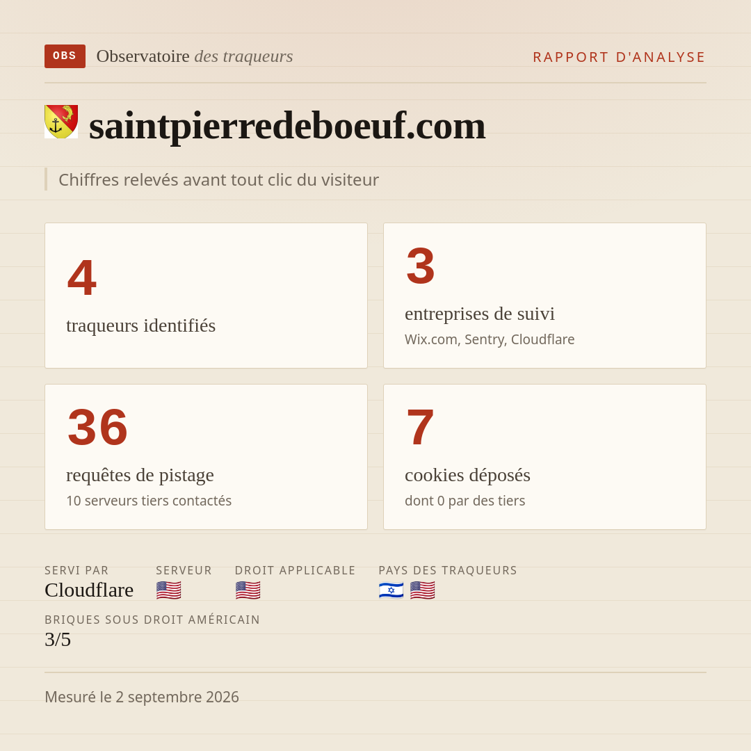 saintpierredeboeuf.com : 4 traqueurs identifiés, 3 entreprises de suivi, 36 requêtes de pistage. Chiffres relevés avant tout clic du visiteur.