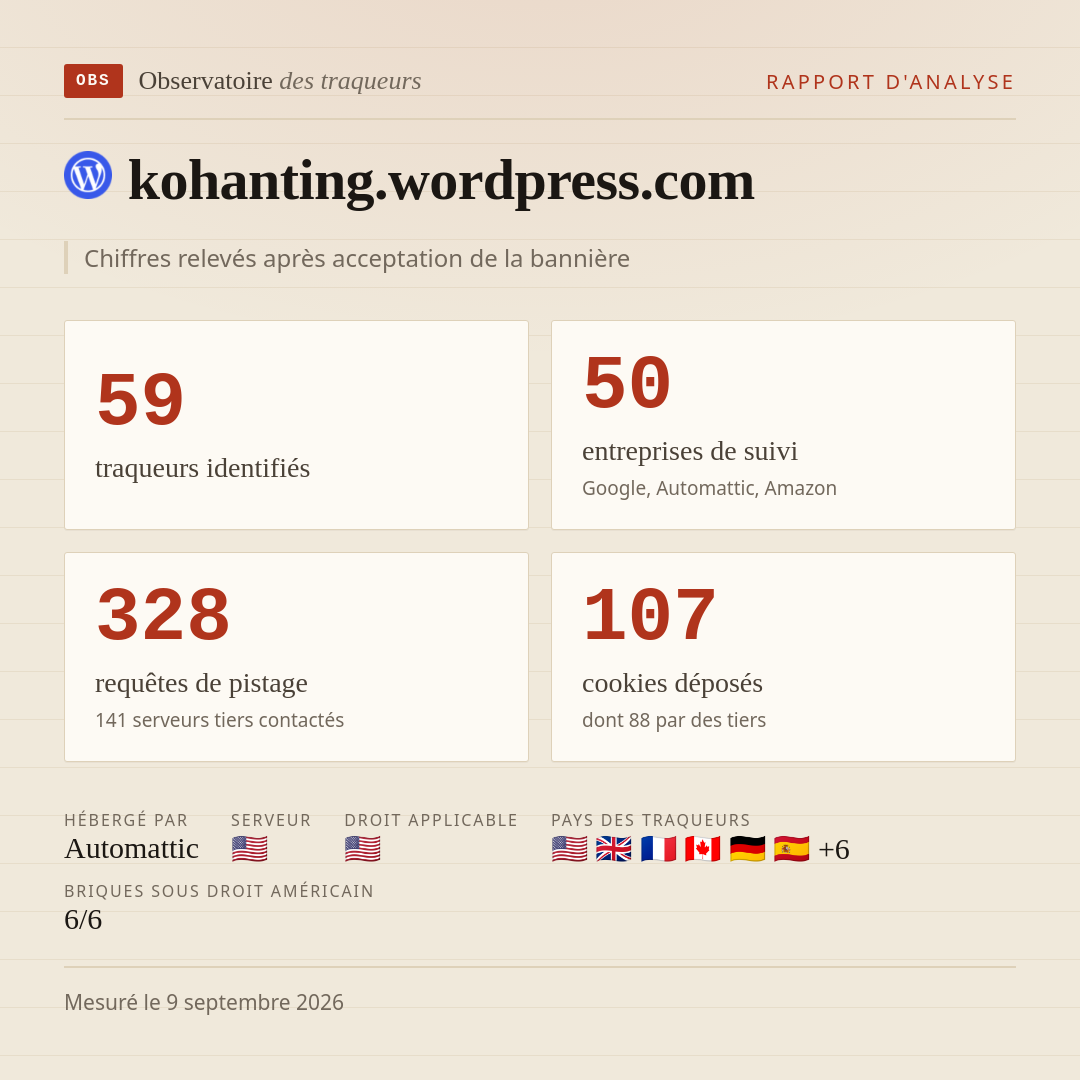 kohanting.wordpress.com : 59 traqueurs identifiés, 50 entreprises de suivi, 328 requêtes de pistage. Chiffres relevés après acceptation de la bannière.