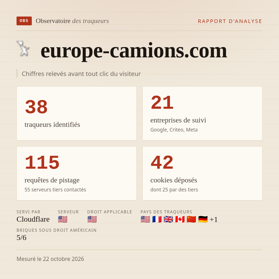 europe-camions.com : 38 traqueurs identifiés, 21 entreprises de suivi, 115 requêtes de pistage. Chiffres relevés avant tout clic du visiteur.