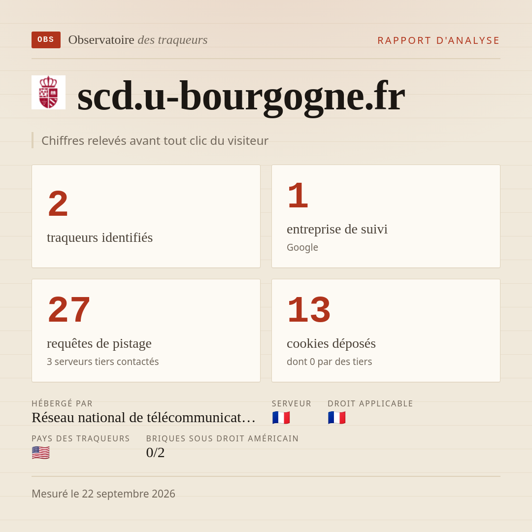 scd.u-bourgogne.fr : 2 traqueurs identifiés, 1 entreprise de suivi, 27 requêtes de pistage. Chiffres relevés avant tout clic du visiteur.