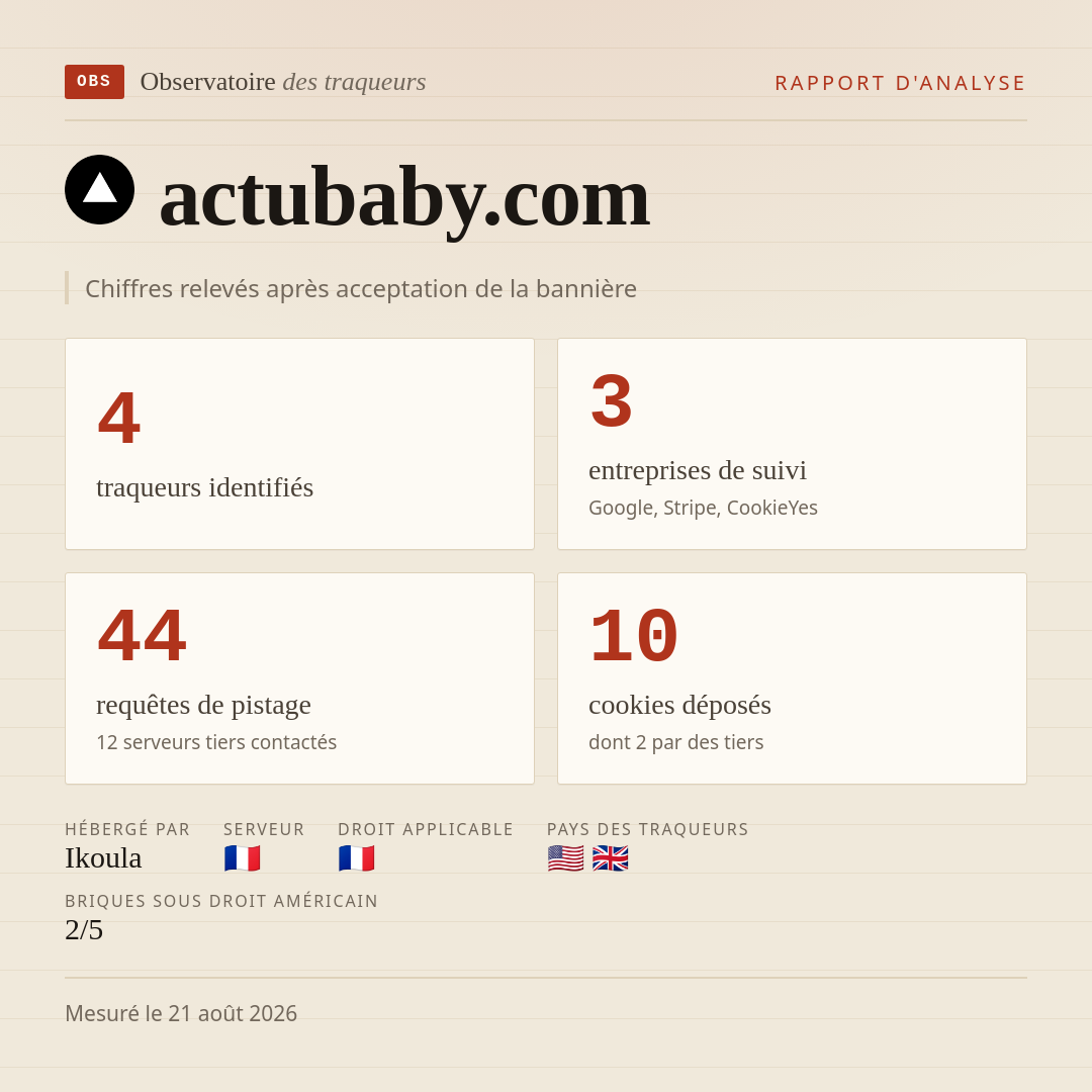 actubaby.com : 4 traqueurs identifiés, 3 entreprises de suivi, 44 requêtes de pistage. Chiffres relevés après acceptation de la bannière.