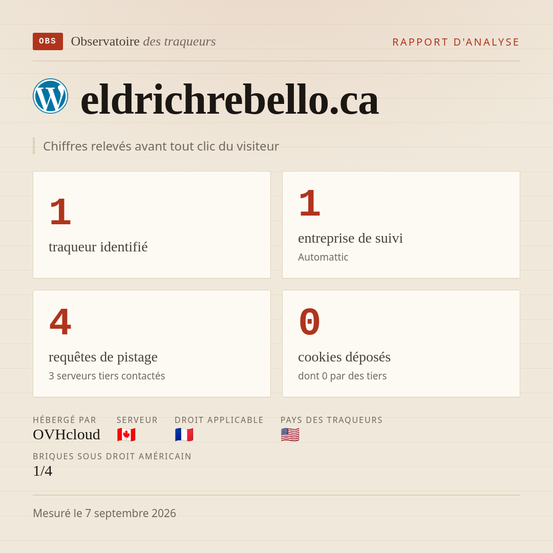 eldrichrebello.ca : 1 traqueur identifié, 1 entreprise de suivi, 4 requêtes de pistage. Chiffres relevés avant tout clic du visiteur.