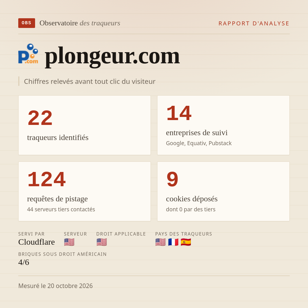 plongeur.com : 22 traqueurs identifiés, 14 entreprises de suivi, 124 requêtes de pistage. Chiffres relevés avant tout clic du visiteur.