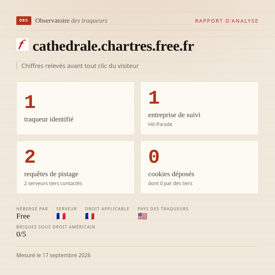 cathedrale.chartres.free.fr : 1 traqueur identifié, 1 entreprise de suivi, 2 requêtes de pistage. Chiffres relevés avant tout clic du visiteur.