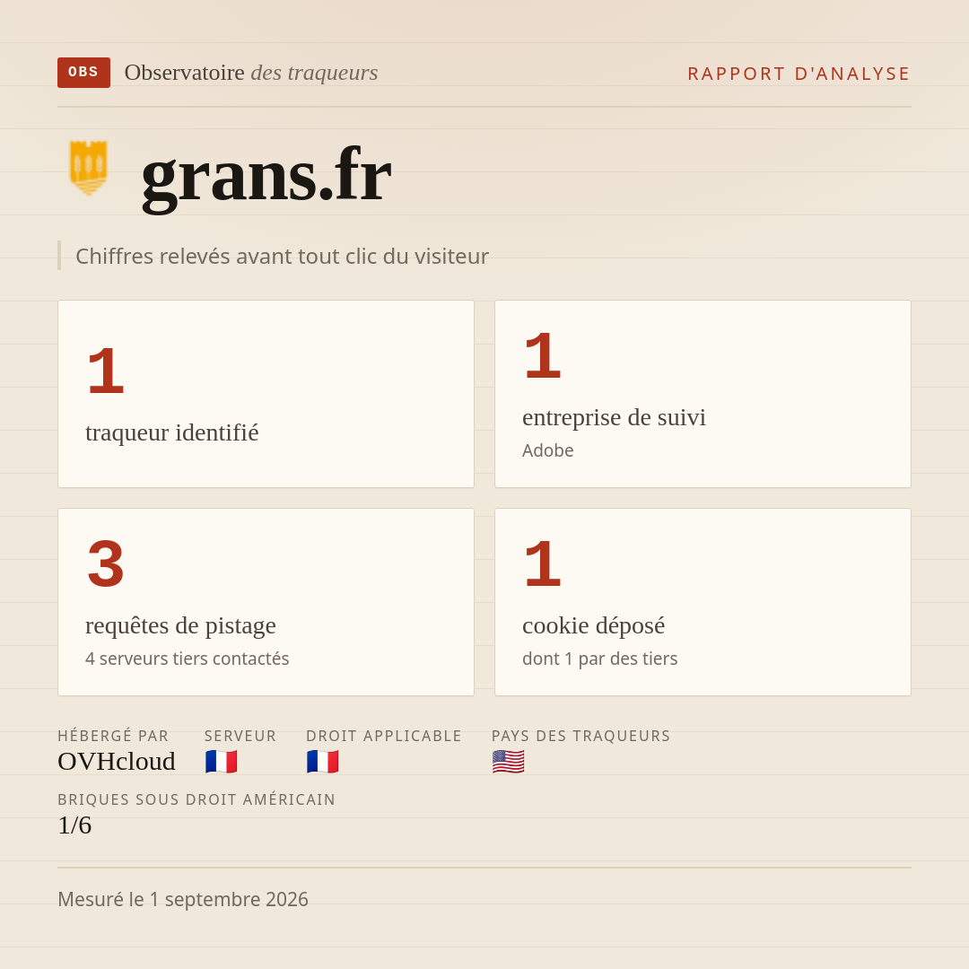 grans.fr : 1 traqueur identifié, 1 entreprise de suivi, 3 requêtes de pistage. Chiffres relevés avant tout clic du visiteur.
