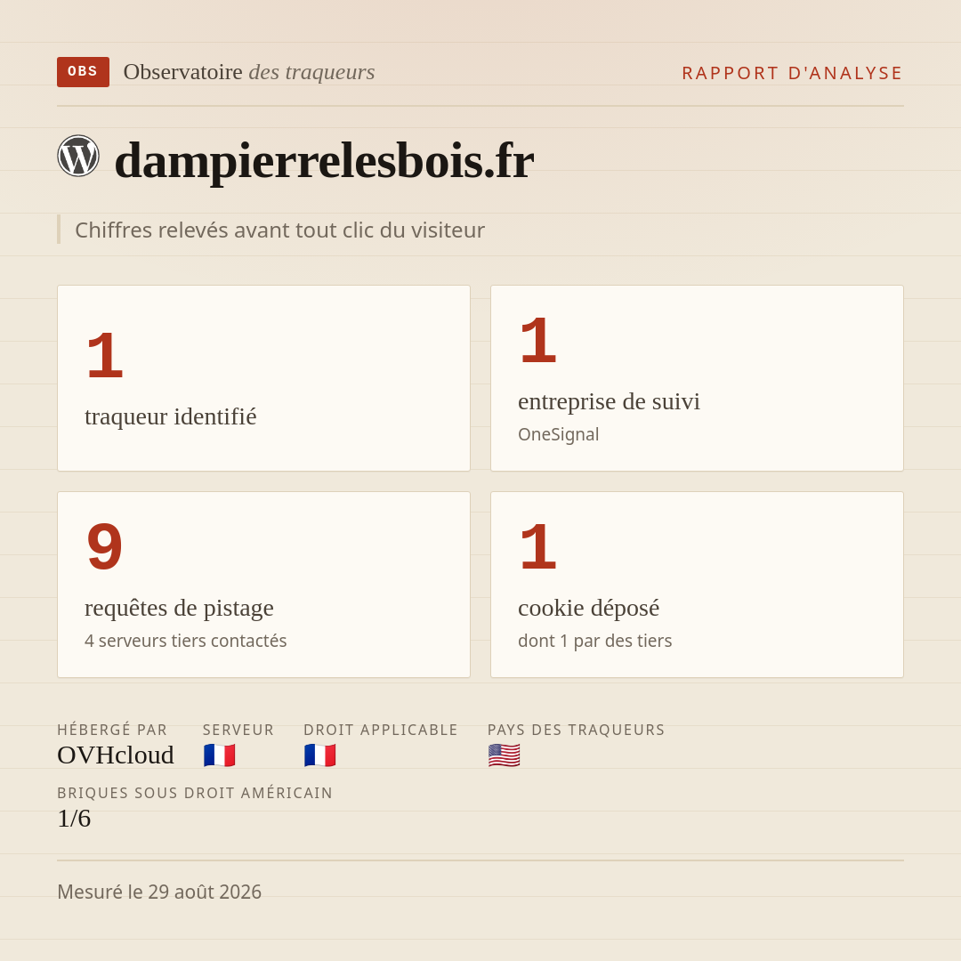 dampierrelesbois.fr : 1 traqueur identifié, 1 entreprise de suivi, 9 requêtes de pistage. Chiffres relevés avant tout clic du visiteur.