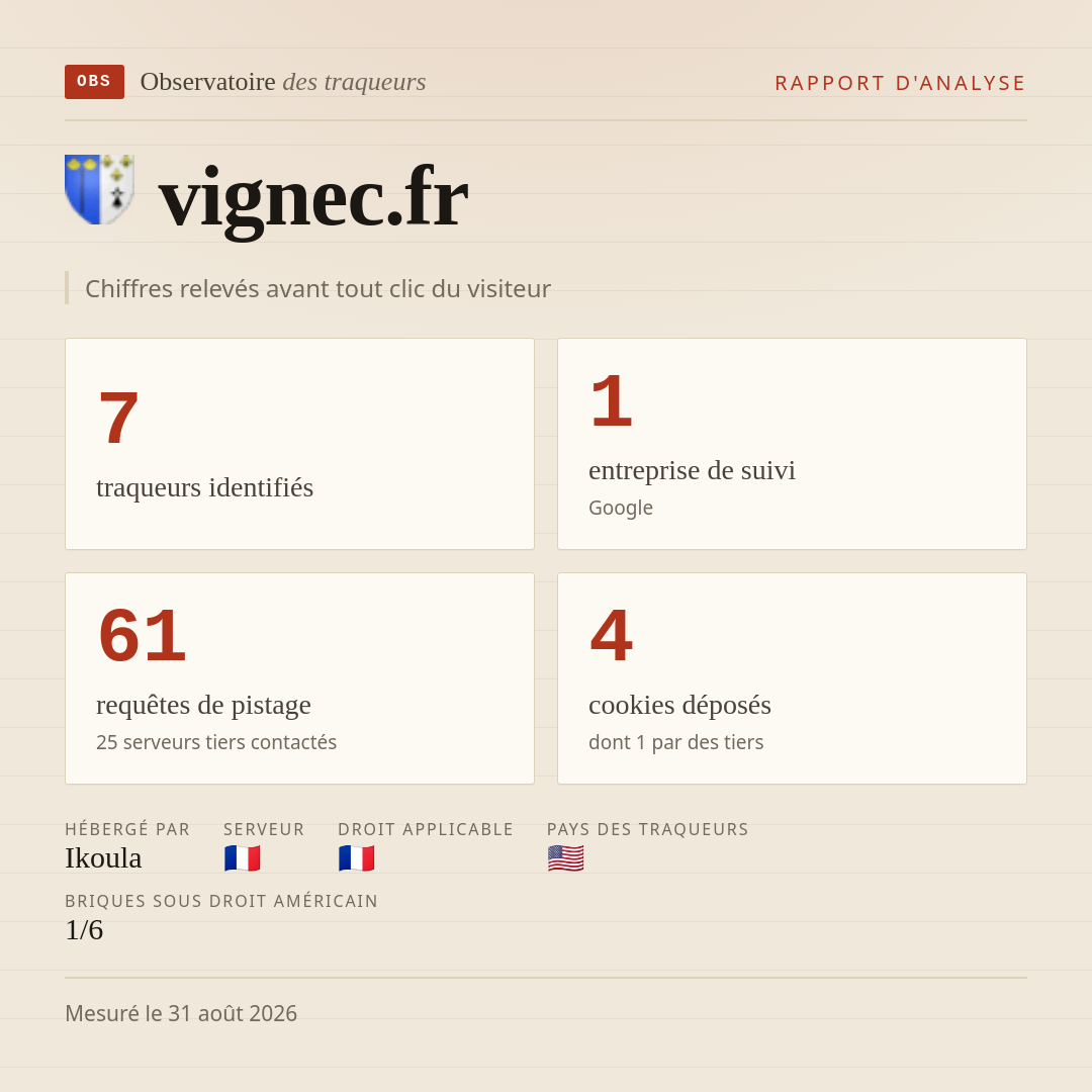 vignec.fr : 7 traqueurs identifiés, 1 entreprise de suivi, 61 requêtes de pistage. Chiffres relevés avant tout clic du visiteur.