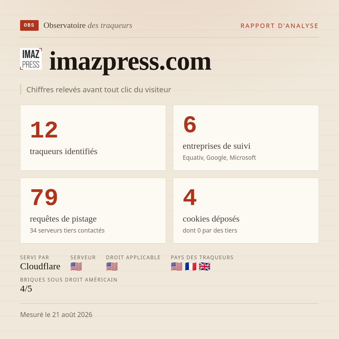 imazpress.com : 12 traqueurs identifiés, 6 entreprises de suivi, 79 requêtes de pistage. Chiffres relevés avant tout clic du visiteur.