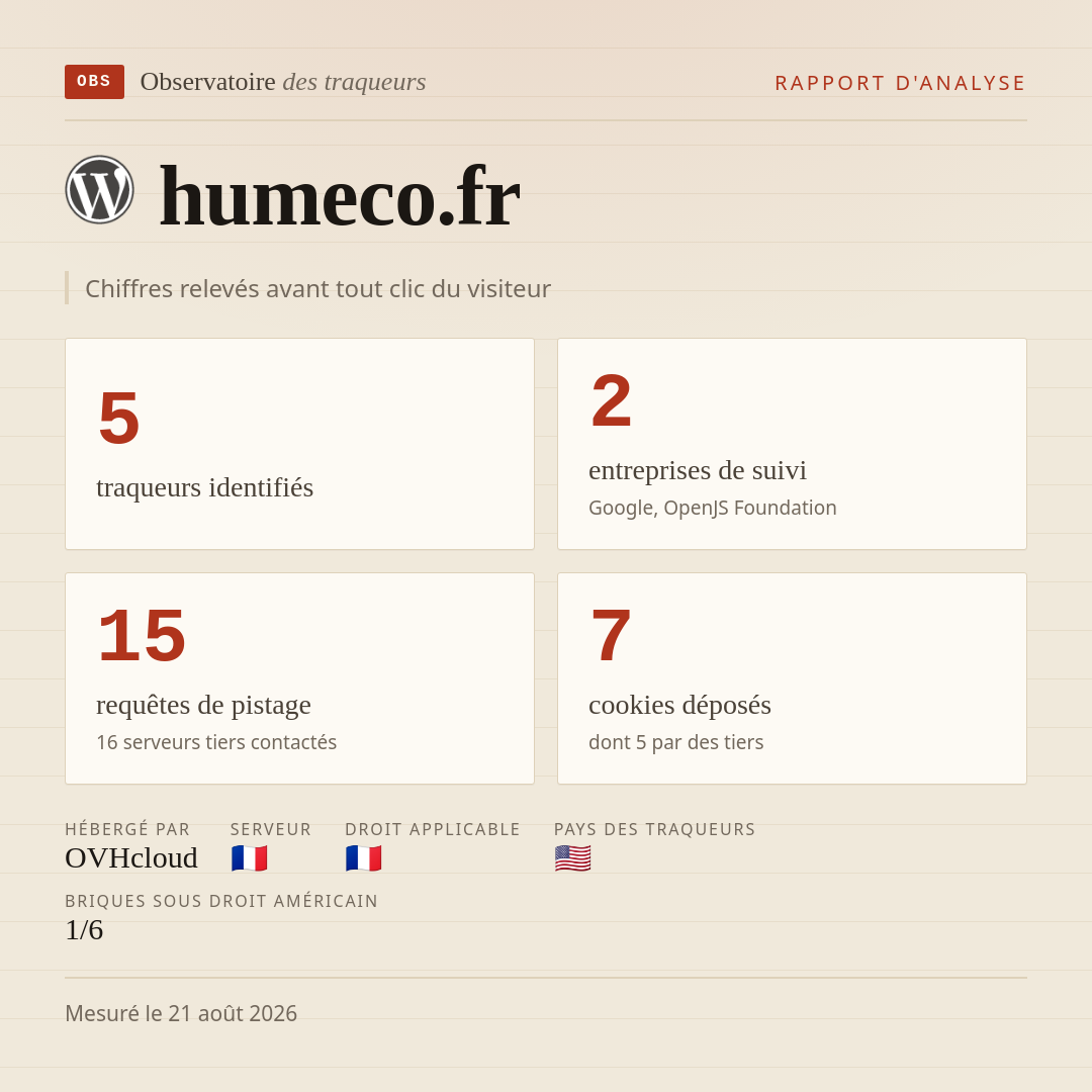 humeco.fr : 5 traqueurs identifiés, 2 entreprises de suivi, 15 requêtes de pistage. Chiffres relevés avant tout clic du visiteur.