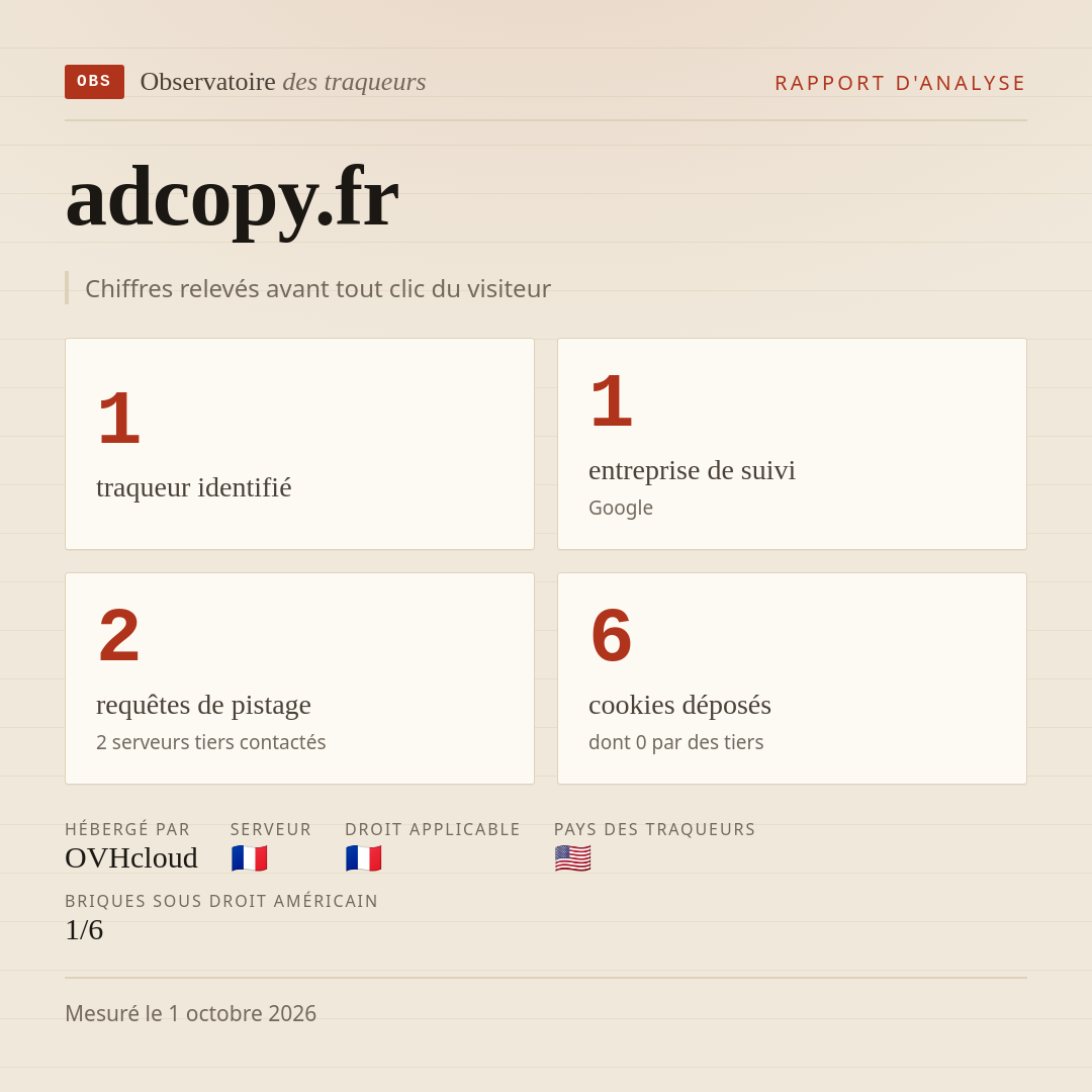 adcopy.fr : 1 traqueur identifié, 1 entreprise de suivi, 2 requêtes de pistage. Chiffres relevés avant tout clic du visiteur.