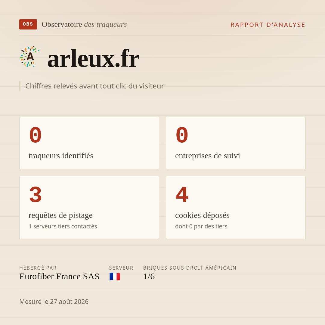 arleux.fr : 0 traqueurs identifiés, 0 entreprises de suivi, 3 requêtes de pistage. Chiffres relevés avant tout clic du visiteur.