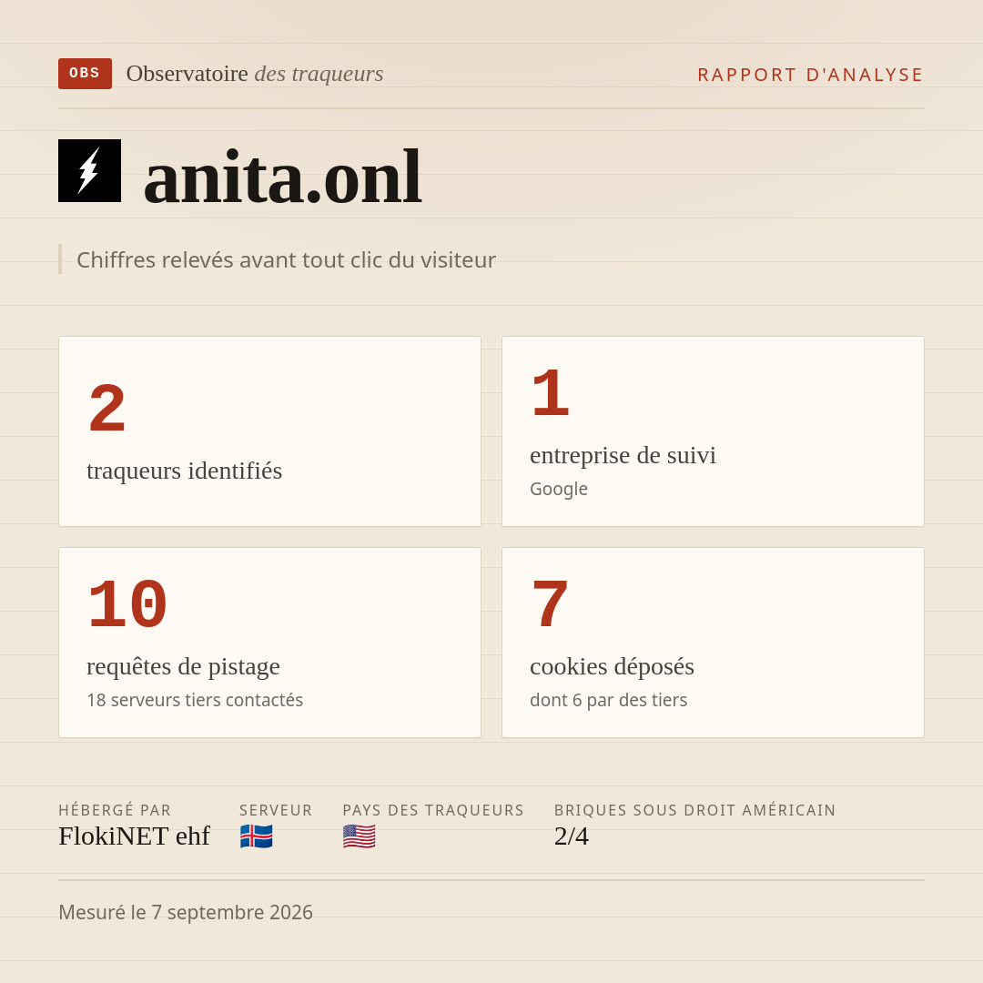 anita.onl : 2 traqueurs identifiés, 1 entreprise de suivi, 10 requêtes de pistage. Chiffres relevés avant tout clic du visiteur.