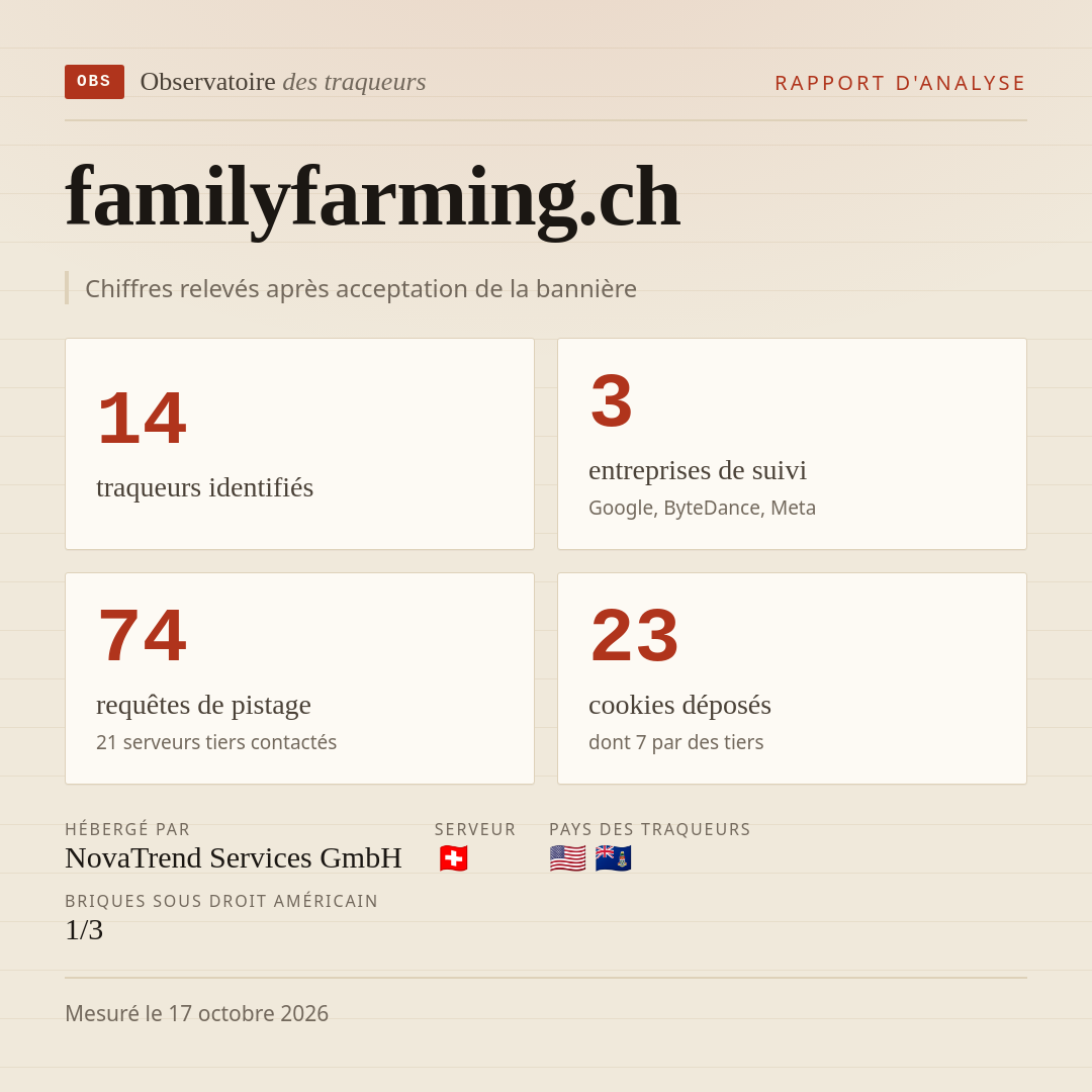 familyfarming.ch : 14 traqueurs identifiés, 3 entreprises de suivi, 74 requêtes de pistage. Chiffres relevés après acceptation de la bannière.