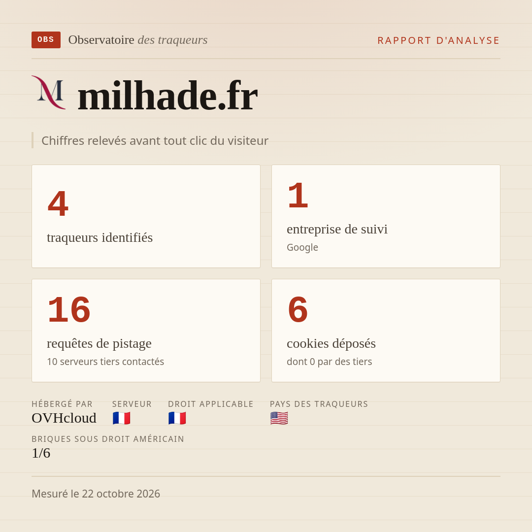 milhade.fr : 4 traqueurs identifiés, 1 entreprise de suivi, 16 requêtes de pistage. Chiffres relevés avant tout clic du visiteur.