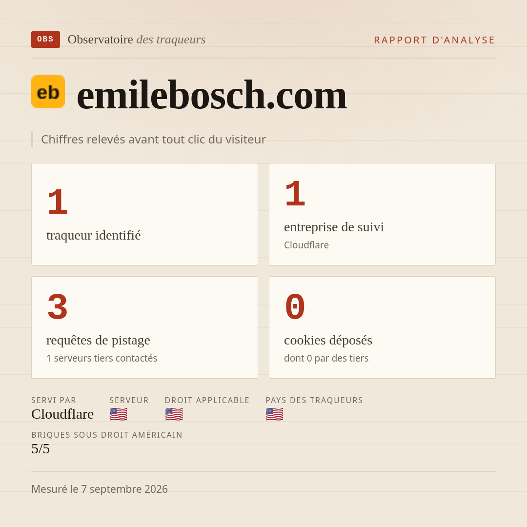 emilebosch.com : 1 traqueur identifié, 1 entreprise de suivi, 3 requêtes de pistage. Chiffres relevés avant tout clic du visiteur.