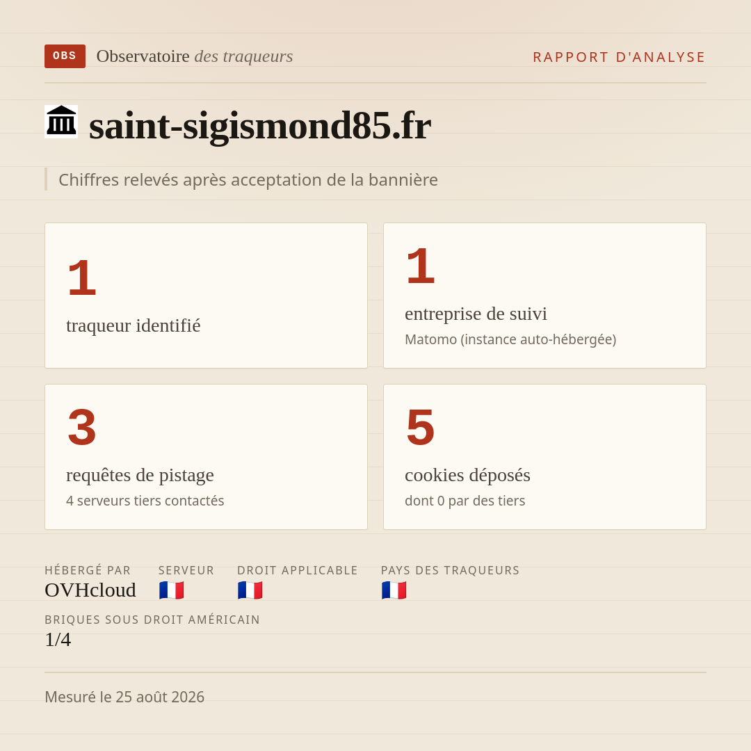 saint-sigismond85.fr : 1 traqueur identifié, 1 entreprise de suivi, 3 requêtes de pistage. Chiffres relevés après acceptation de la bannière.