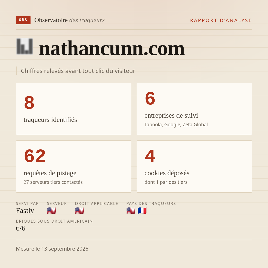 nathancunn.com : 8 traqueurs identifiés, 6 entreprises de suivi, 62 requêtes de pistage. Chiffres relevés avant tout clic du visiteur.