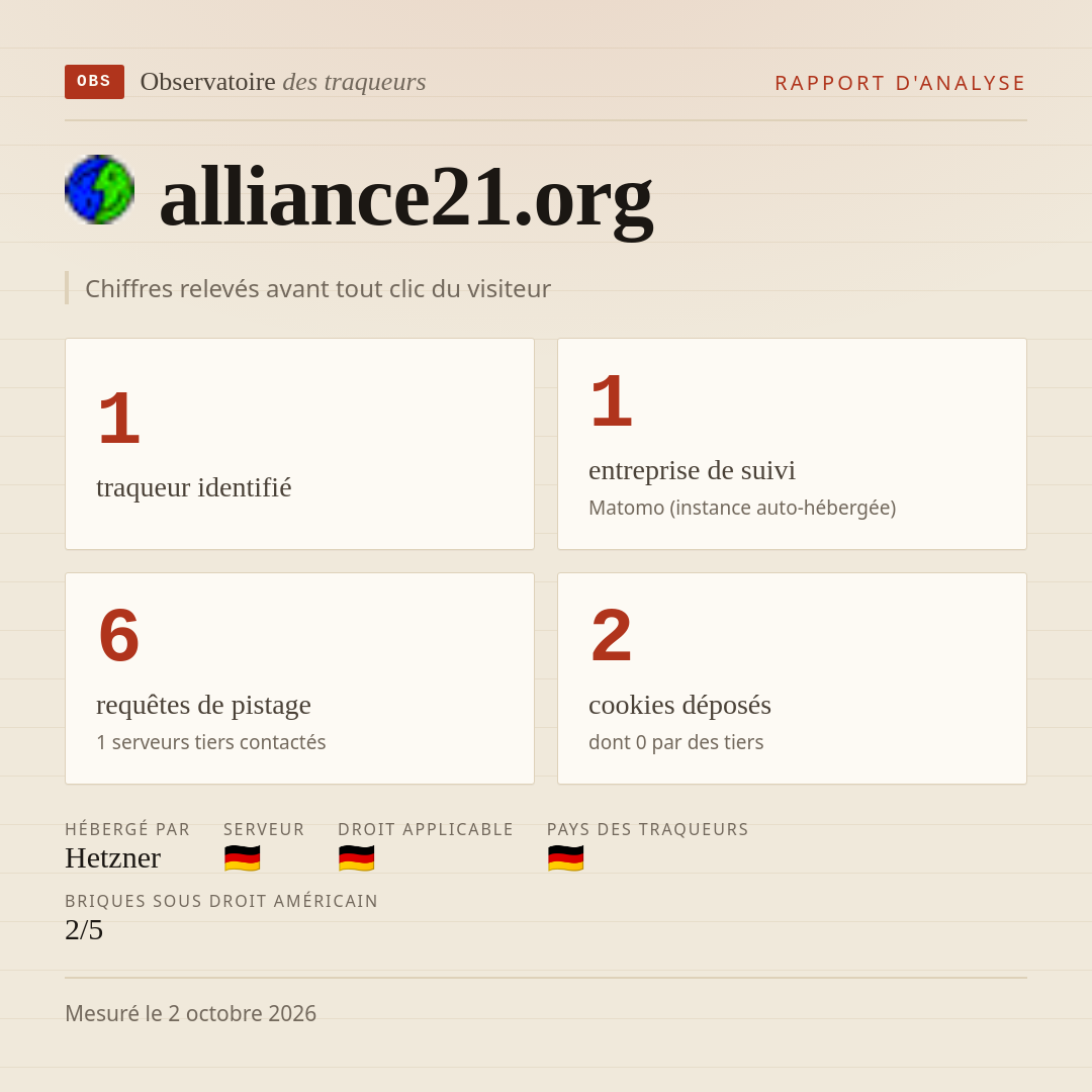 alliance21.org : 1 traqueur identifié, 1 entreprise de suivi, 6 requêtes de pistage. Chiffres relevés avant tout clic du visiteur.
