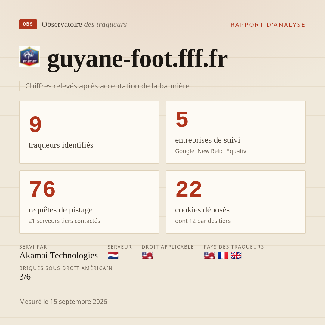guyane-foot.fff.fr : 9 traqueurs identifiés, 5 entreprises de suivi, 76 requêtes de pistage. Chiffres relevés après acceptation de la bannière.