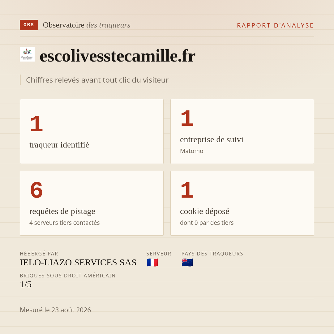 escolivesstecamille.fr : 1 traqueur identifié, 1 entreprise de suivi, 6 requêtes de pistage. Chiffres relevés avant tout clic du visiteur.