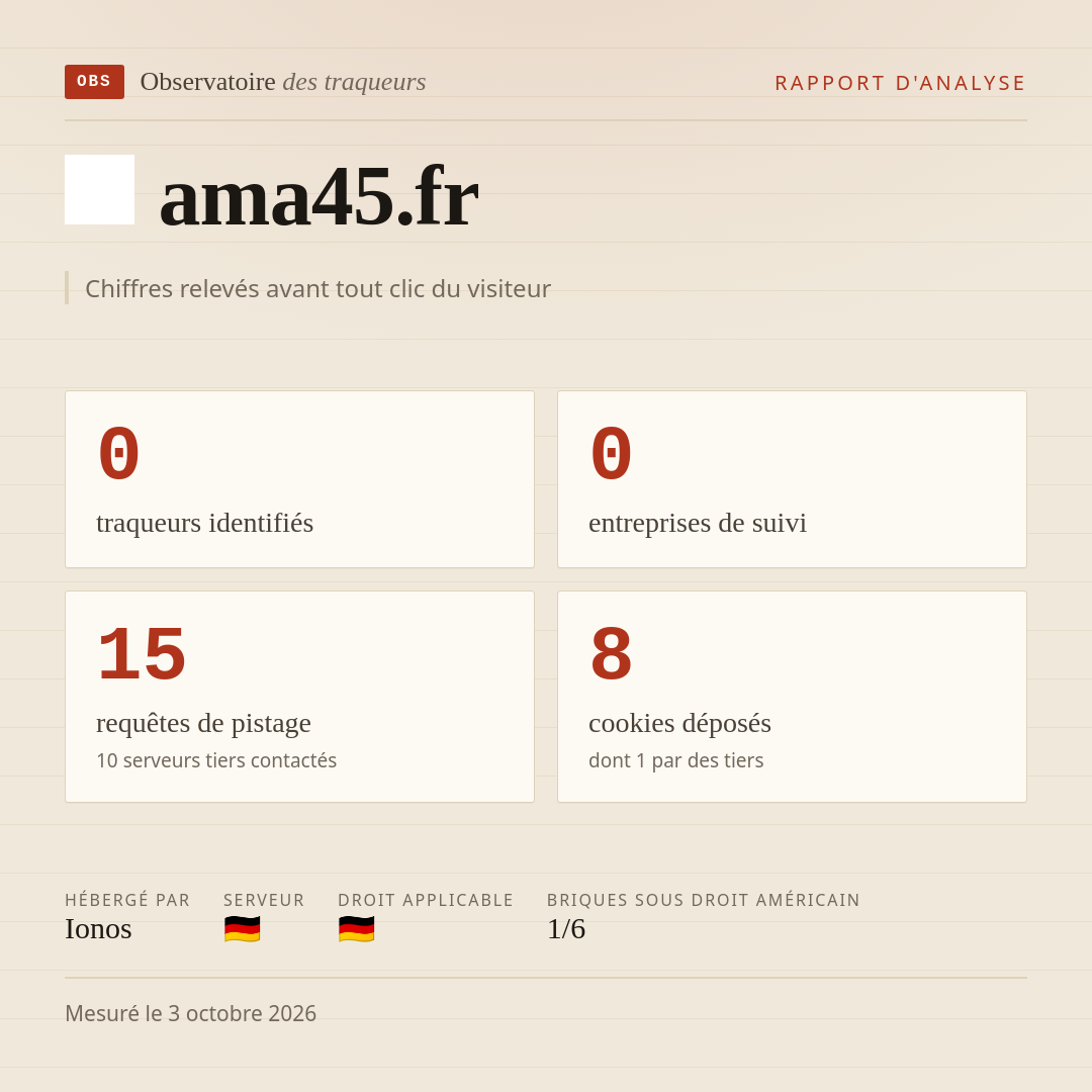 ama45.fr : 0 traqueurs identifiés, 0 entreprises de suivi, 15 requêtes de pistage. Chiffres relevés avant tout clic du visiteur.