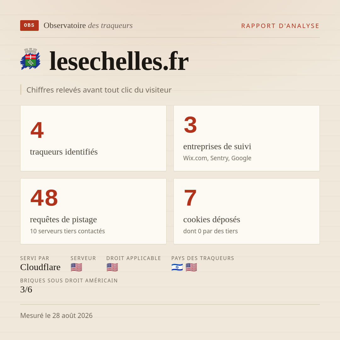 lesechelles.fr : 4 traqueurs identifiés, 3 entreprises de suivi, 48 requêtes de pistage. Chiffres relevés avant tout clic du visiteur.