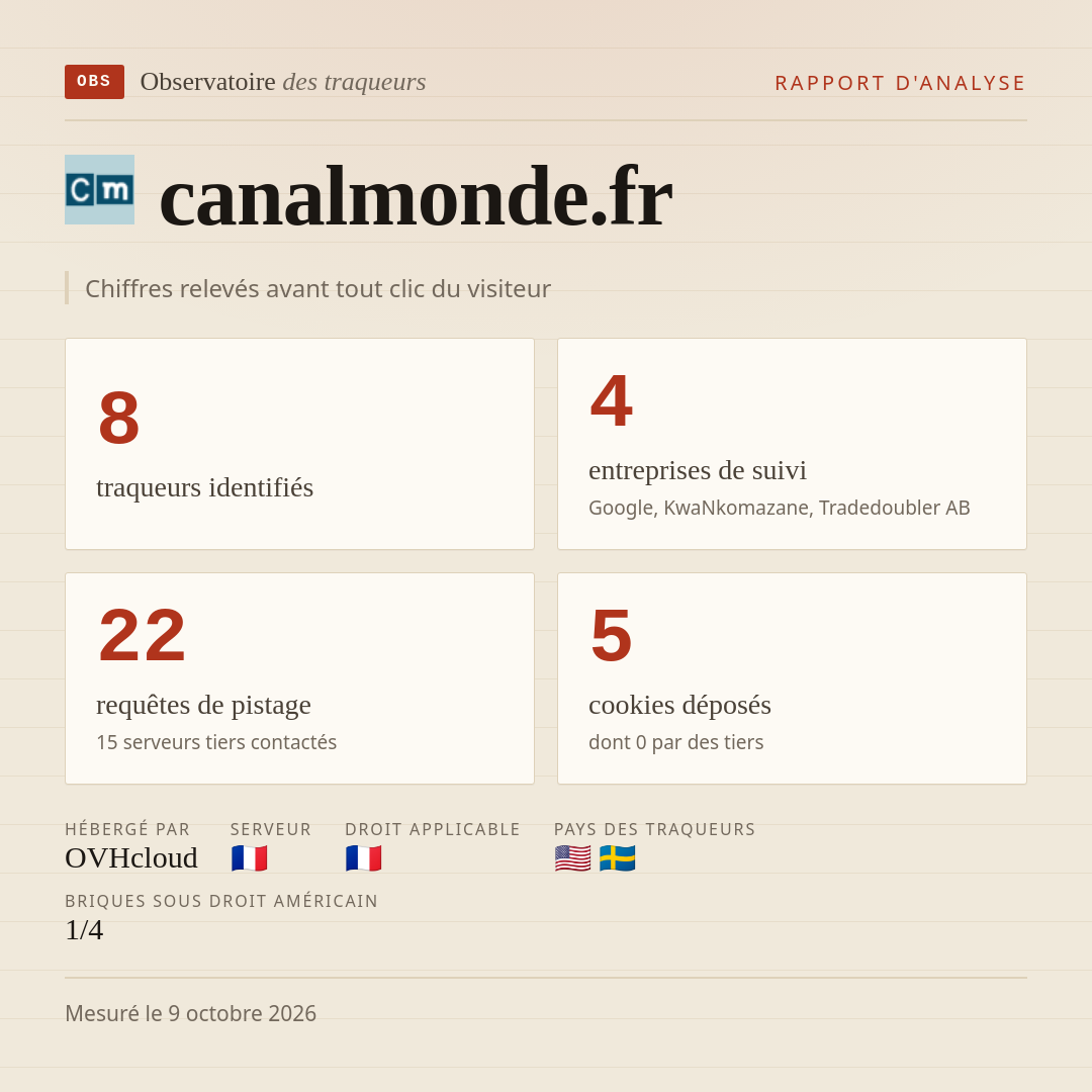 canalmonde.fr : 8 traqueurs identifiés, 4 entreprises de suivi, 22 requêtes de pistage. Chiffres relevés avant tout clic du visiteur.