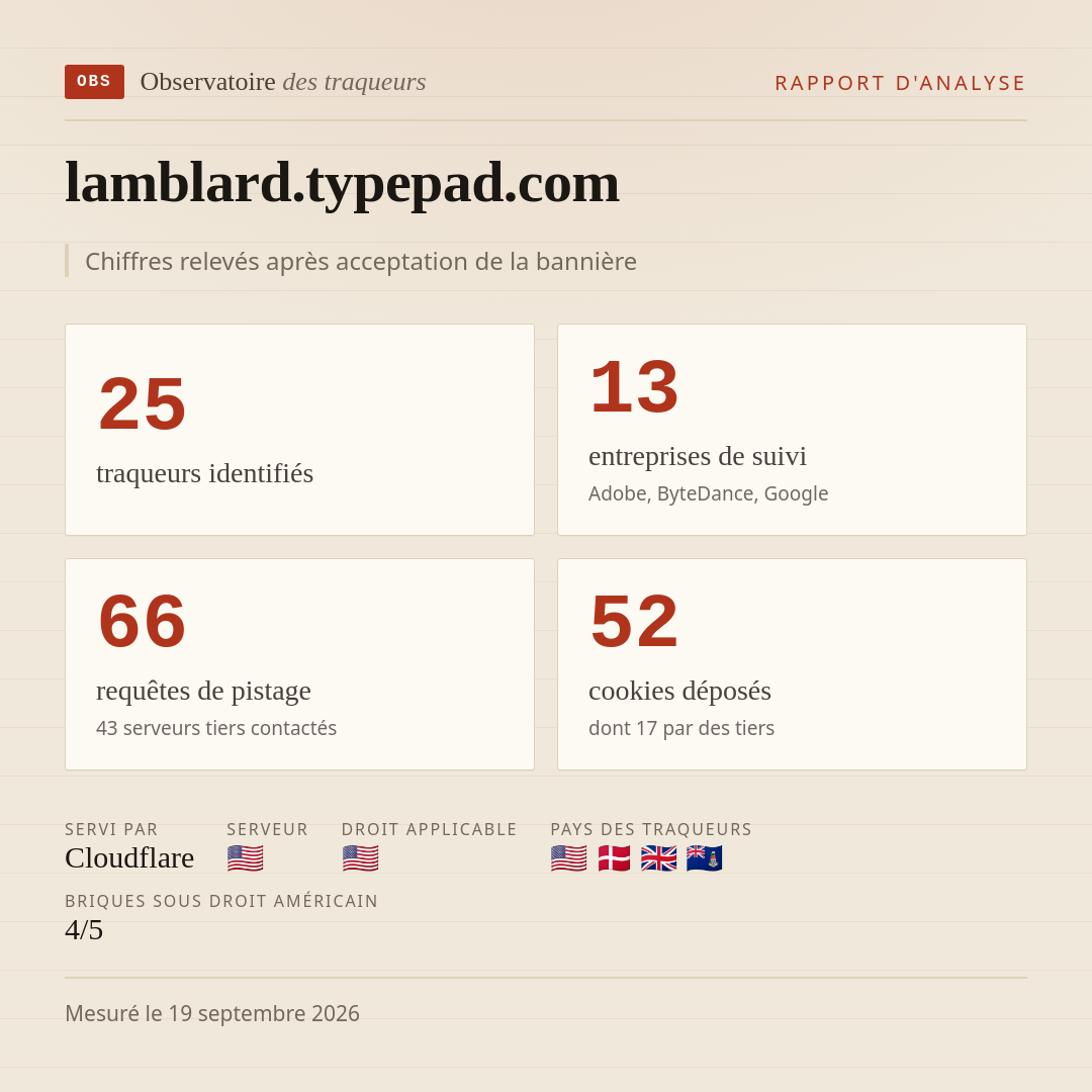lamblard.typepad.com : 25 traqueurs identifiés, 13 entreprises de suivi, 66 requêtes de pistage. Chiffres relevés après acceptation de la bannière.