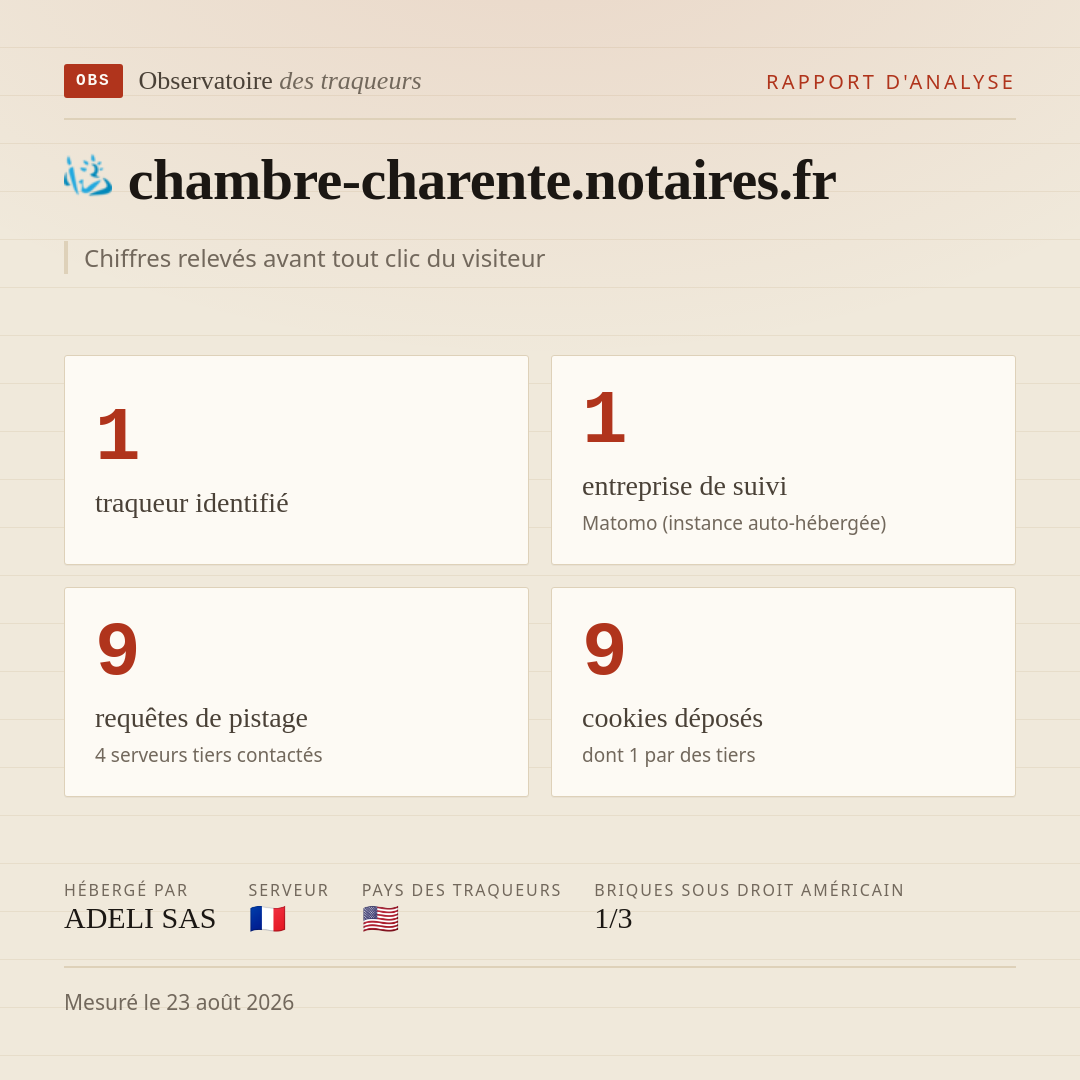 chambre-charente.notaires.fr : 1 traqueur identifié, 1 entreprise de suivi, 9 requêtes de pistage. Chiffres relevés avant tout clic du visiteur.