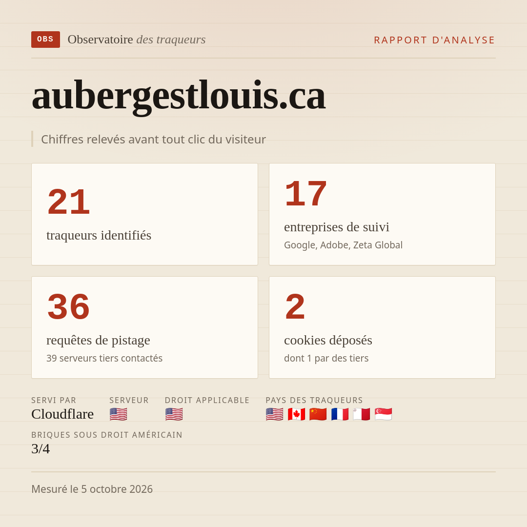 aubergestlouis.ca : 21 traqueurs identifiés, 17 entreprises de suivi, 36 requêtes de pistage. Chiffres relevés avant tout clic du visiteur.