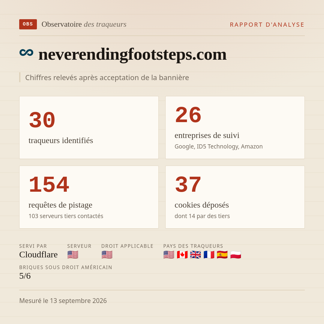 neverendingfootsteps.com : 30 traqueurs identifiés, 26 entreprises de suivi, 154 requêtes de pistage. Chiffres relevés après acceptation de la bannière.