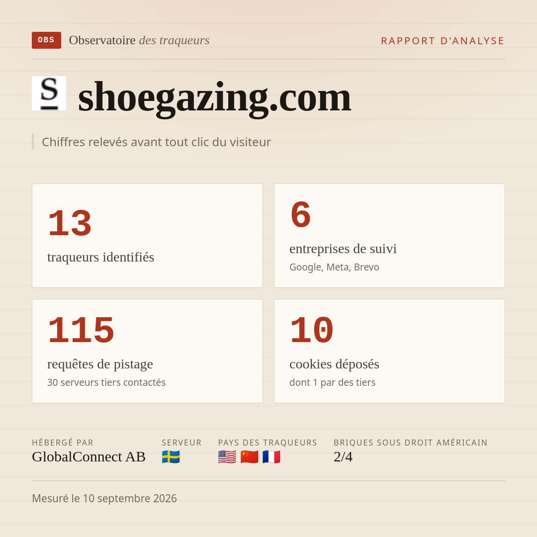 shoegazing.com : 13 traqueurs identifiés, 6 entreprises de suivi, 115 requêtes de pistage. Chiffres relevés avant tout clic du visiteur.