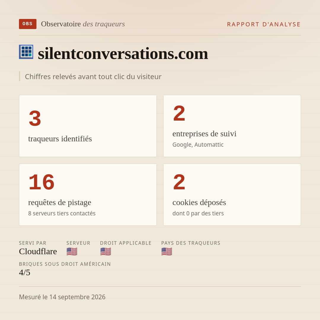 silentconversations.com : 3 traqueurs identifiés, 2 entreprises de suivi, 16 requêtes de pistage. Chiffres relevés avant tout clic du visiteur.